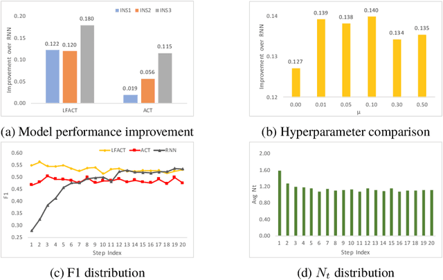 Figure 2 for Layer Flexible Adaptive Computational Time for Recurrent Neural Networks