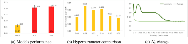 Figure 4 for Layer Flexible Adaptive Computational Time for Recurrent Neural Networks