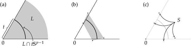 Figure 1 for Generic Error Bounds for the Generalized Lasso with Sub-Exponential Data