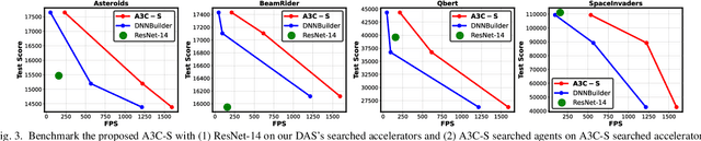 Figure 3 for A3C-S: Automated Agent Accelerator Co-Search towards Efficient Deep Reinforcement Learning