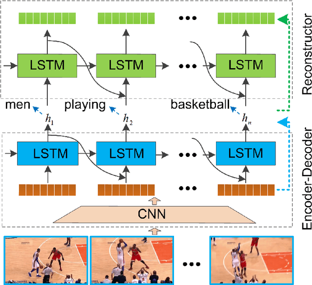 Figure 1 for Reconstruct and Represent Video Contents for Captioning via Reinforcement Learning