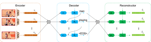 Figure 3 for Reconstruct and Represent Video Contents for Captioning via Reinforcement Learning
