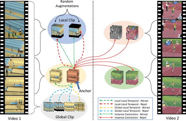 Figure 1 for TCLR: Temporal Contrastive Learning for Video Representation