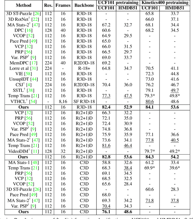 Figure 2 for TCLR: Temporal Contrastive Learning for Video Representation
