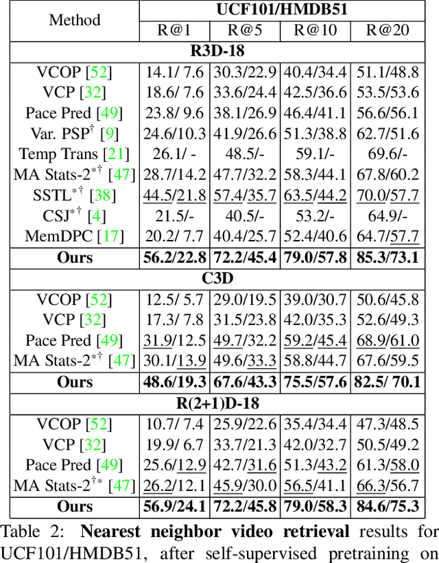Figure 4 for TCLR: Temporal Contrastive Learning for Video Representation