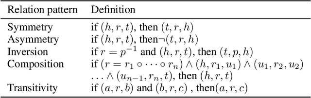 Figure 1 for Rot-Pro: Modeling Transitivity by Projection in Knowledge Graph Embedding