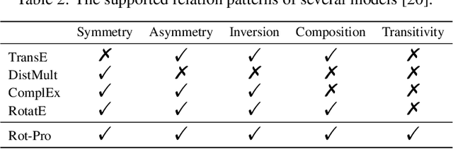 Figure 3 for Rot-Pro: Modeling Transitivity by Projection in Knowledge Graph Embedding