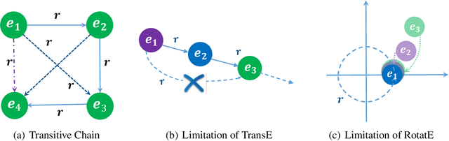 Figure 2 for Rot-Pro: Modeling Transitivity by Projection in Knowledge Graph Embedding