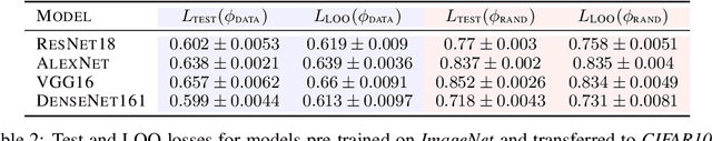Figure 4 for Generalization Through The Lens Of Leave-One-Out Error