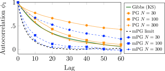 Figure 3 for Marginalized particle Gibbs for multiple state-space models coupled through shared parameters