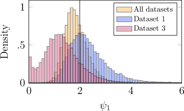 Figure 4 for Marginalized particle Gibbs for multiple state-space models coupled through shared parameters