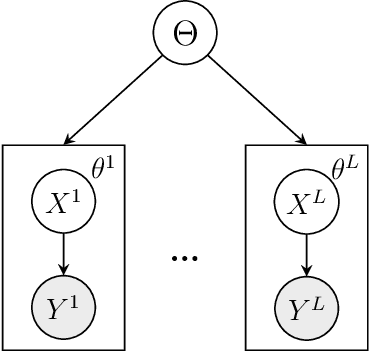 Figure 1 for Marginalized particle Gibbs for multiple state-space models coupled through shared parameters