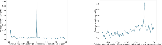 Figure 3 for Credit Assignment as a Proxy for Transfer in Reinforcement Learning