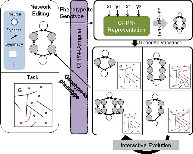Figure 3 for The Case for a Mixed-Initiative Collaborative Neuroevolution Approach