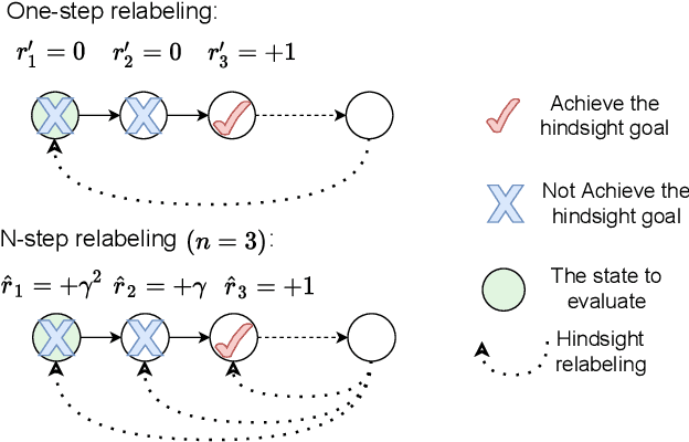 Figure 1 for Bias-reduced multi-step hindsight experience replay