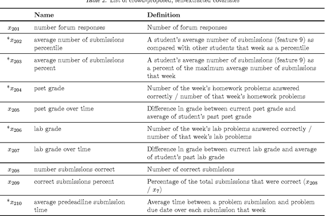 Figure 4 for Likely to stop? Predicting Stopout in Massive Open Online Courses