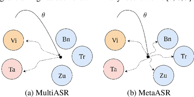 Figure 1 for Meta Learning for End-to-End Low-Resource Speech Recognition