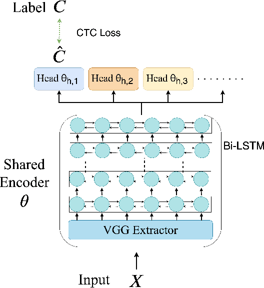 Figure 3 for Meta Learning for End-to-End Low-Resource Speech Recognition