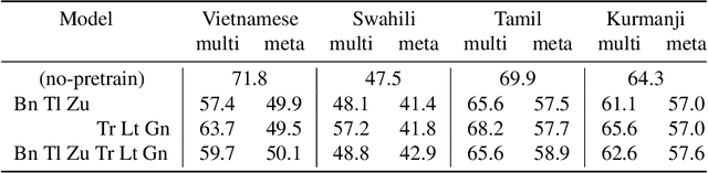 Figure 2 for Meta Learning for End-to-End Low-Resource Speech Recognition