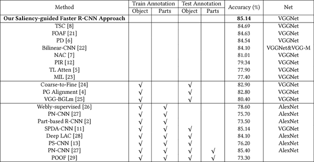 Figure 2 for Fine-grained Discriminative Localization via Saliency-guided Faster R-CNN