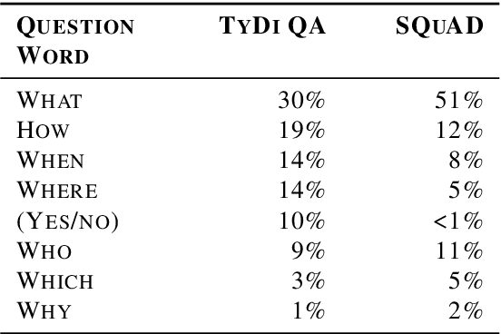 Figure 2 for TyDi QA: A Benchmark for Information-Seeking Question Answering in Typologically Diverse Languages