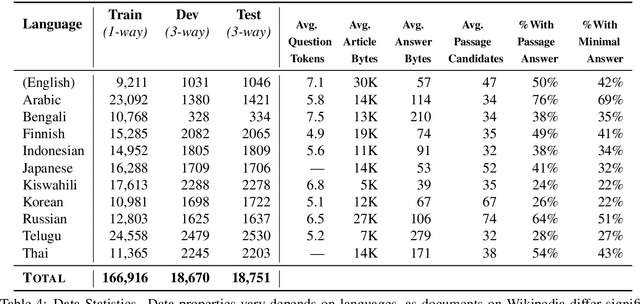 Figure 4 for TyDi QA: A Benchmark for Information-Seeking Question Answering in Typologically Diverse Languages