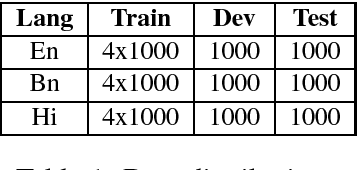 Figure 1 for Strategies for Language Identification in Code-Mixed Low Resource Languages