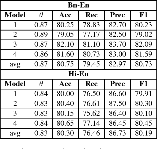 Figure 2 for Strategies for Language Identification in Code-Mixed Low Resource Languages