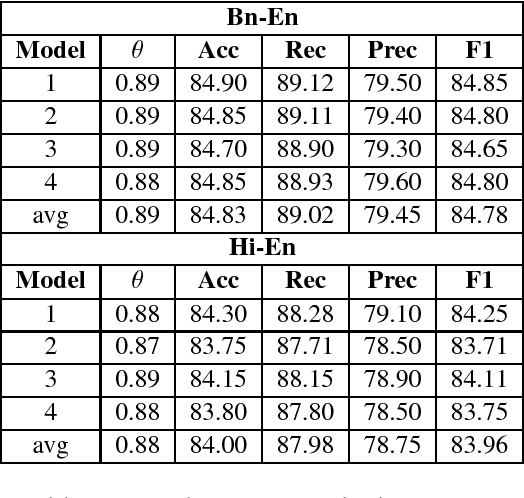 Figure 3 for Strategies for Language Identification in Code-Mixed Low Resource Languages