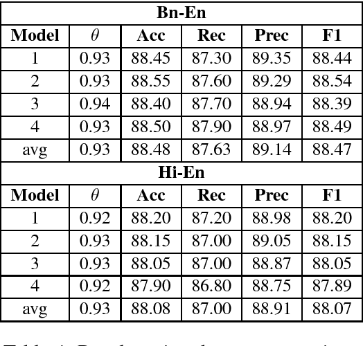 Figure 4 for Strategies for Language Identification in Code-Mixed Low Resource Languages