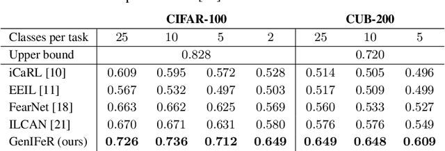 Figure 2 for Match What Matters: Generative Implicit Feature Replay for Continual Learning