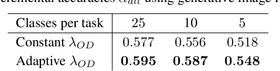 Figure 4 for Match What Matters: Generative Implicit Feature Replay for Continual Learning