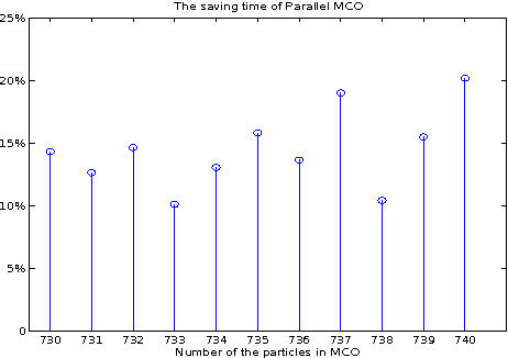 Figure 4 for Convergence Analysis and Parallel Computing Implementation for the Multiagent Coordination Optimization Algorithm