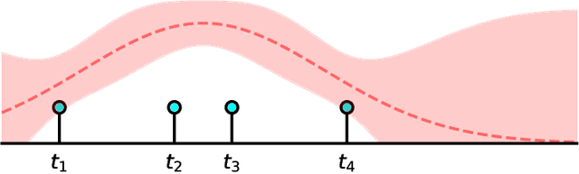 Figure 3 for Joint Non-parametric Point Process model for Treatments and Outcomes: Counterfactual Time-series Prediction Under Policy Interventions
