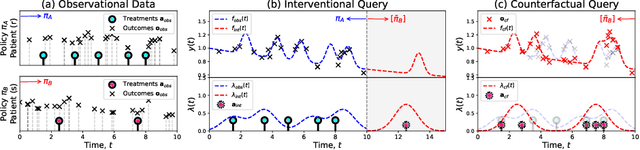 Figure 1 for Joint Non-parametric Point Process model for Treatments and Outcomes: Counterfactual Time-series Prediction Under Policy Interventions