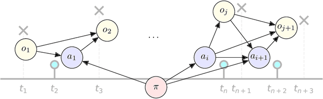 Figure 4 for Joint Non-parametric Point Process model for Treatments and Outcomes: Counterfactual Time-series Prediction Under Policy Interventions