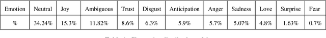 Figure 1 for Optimize_Prime@DravidianLangTech-ACL2022: Emotion Analysis in Tamil