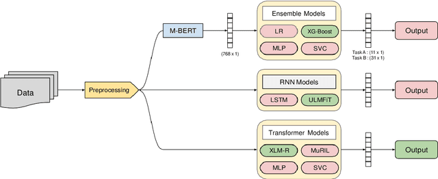Figure 2 for Optimize_Prime@DravidianLangTech-ACL2022: Emotion Analysis in Tamil
