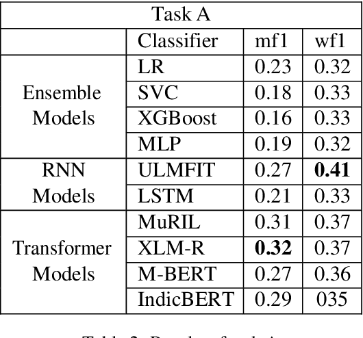 Figure 3 for Optimize_Prime@DravidianLangTech-ACL2022: Emotion Analysis in Tamil