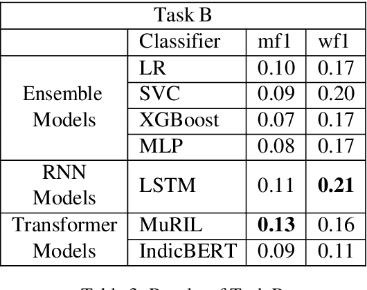 Figure 4 for Optimize_Prime@DravidianLangTech-ACL2022: Emotion Analysis in Tamil