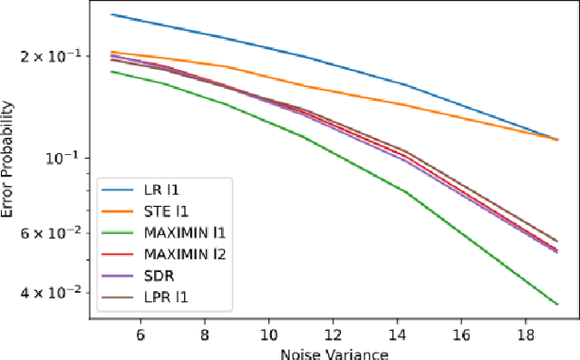 Figure 3 for Maximin Optimization for Binary Regression