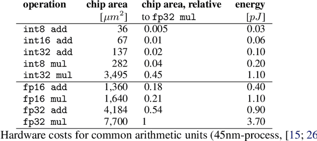 Figure 4 for Progressive Stochastic Binarization of Deep Networks