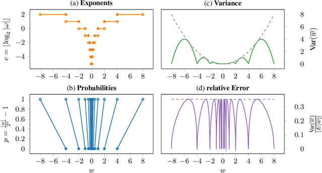 Figure 1 for Progressive Stochastic Binarization of Deep Networks