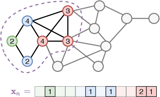 Figure 1 for Inductive Graph Embeddings through Locality Encodings