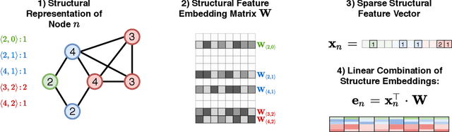 Figure 3 for Inductive Graph Embeddings through Locality Encodings