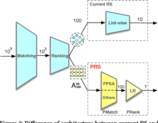 Figure 3 for Revisit Recommender System in the Permutation Prospective