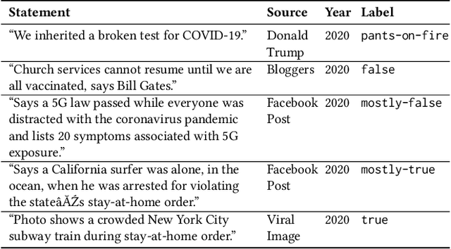 Figure 1 for The COVID-19 Infodemic: Can the Crowd Judge Recent Misinformation Objectively?