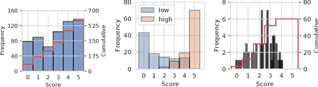 Figure 2 for The COVID-19 Infodemic: Can the Crowd Judge Recent Misinformation Objectively?