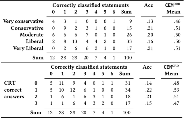 Figure 4 for The COVID-19 Infodemic: Can the Crowd Judge Recent Misinformation Objectively?