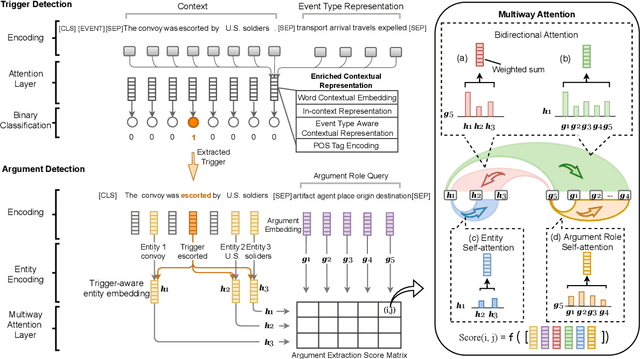 Figure 3 for Query and Extract: Refining Event Extraction as Type-oriented Binary Decoding